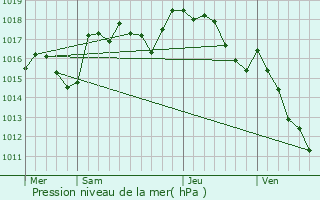 Graphe de la pression atmosphrique prvue pour Saint-Gervais-sur-Roubion