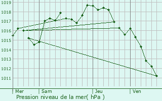 Graphe de la pression atmosphrique prvue pour Vaunaveys-la-Rochette