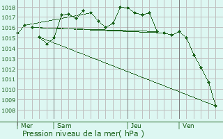 Graphe de la pression atmosphrique prvue pour Rochegude