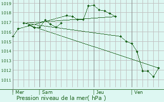 Graphe de la pression atmosphrique prvue pour Antezant-la-Chapelle