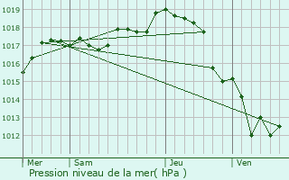 Graphe de la pression atmosphrique prvue pour Fouras