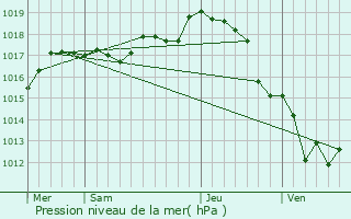 Graphe de la pression atmosphrique prvue pour Yves