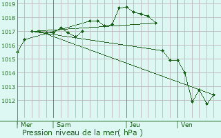 Graphe de la pression atmosphrique prvue pour Saint-Hippolyte