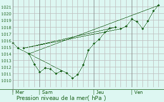 Graphe de la pression atmosphrique prvue pour Fresnay-le-Comte