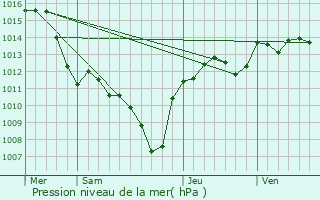 Graphe de la pression atmosphrique prvue pour Grans