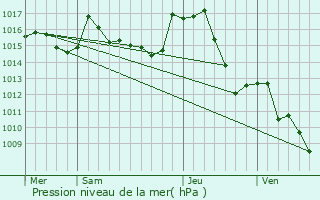 Graphe de la pression atmosphrique prvue pour Pamiers