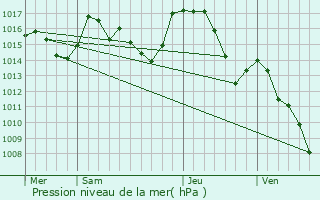 Graphe de la pression atmosphrique prvue pour Rennes-le-Chteau