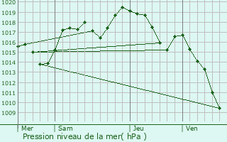 Graphe de la pression atmosphrique prvue pour Vtraz-Monthoux