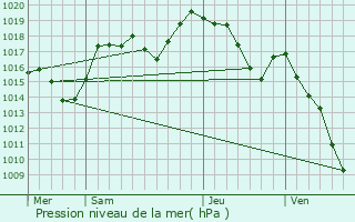 Graphe de la pression atmosphrique prvue pour Reignier