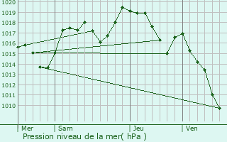 Graphe de la pression atmosphrique prvue pour Publier