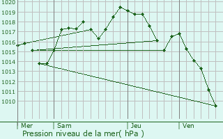 Graphe de la pression atmosphrique prvue pour Machilly