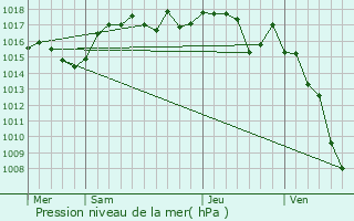 Graphe de la pression atmosphrique prvue pour Seynod