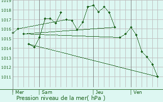 Graphe de la pression atmosphrique prvue pour Roquedur