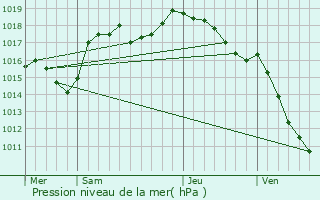 Graphe de la pression atmosphrique prvue pour Saint-Sauveur