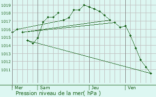 Graphe de la pression atmosphrique prvue pour Raumont