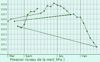 Graphe de la pression atmosphrique prvue pour Massieu