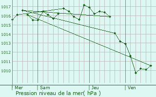 Graphe de la pression atmosphrique prvue pour Gnissac