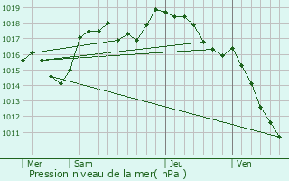 Graphe de la pression atmosphrique prvue pour Saint-Martin-le-Colonel