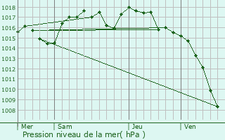 Graphe de la pression atmosphrique prvue pour Dionay