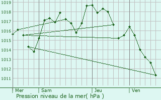 Graphe de la pression atmosphrique prvue pour Saint-Julien-des-Points