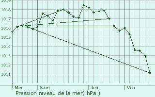 Graphe de la pression atmosphrique prvue pour Pignans