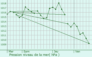 Graphe de la pression atmosphrique prvue pour La Fouillade