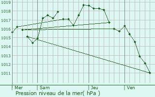 Graphe de la pression atmosphrique prvue pour Mirabel-et-Blacons