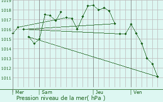 Graphe de la pression atmosphrique prvue pour Le Pgue