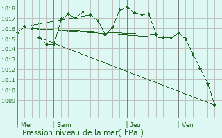 Graphe de la pression atmosphrique prvue pour Montboucher-sur-Jabron