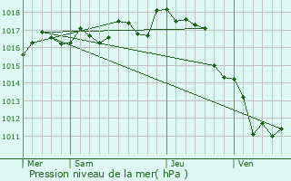 Graphe de la pression atmosphrique prvue pour Lonzac