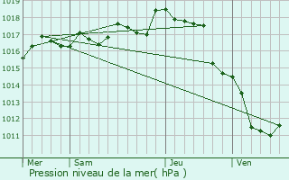 Graphe de la pression atmosphrique prvue pour Haimps