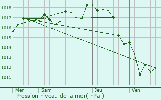 Graphe de la pression atmosphrique prvue pour Thaims