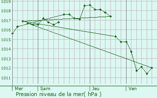 Graphe de la pression atmosphrique prvue pour Saint-Hilaire-de-Villefranche