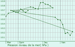 Graphe de la pression atmosphrique prvue pour Saint-Jean-d