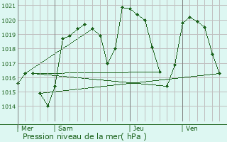 Graphe de la pression atmosphrique prvue pour Valjouze