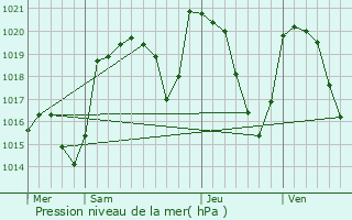 Graphe de la pression atmosphrique prvue pour Talizat