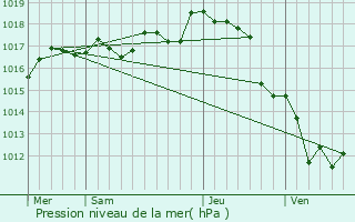 Graphe de la pression atmosphrique prvue pour Port-d