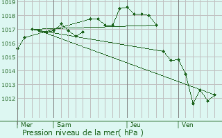 Graphe de la pression atmosphrique prvue pour Sainte-Gemme