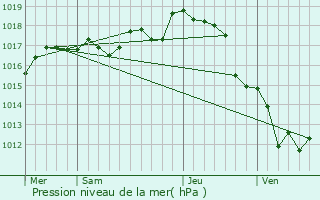 Graphe de la pression atmosphrique prvue pour Bords