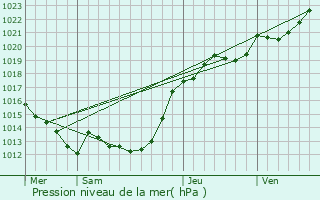 Graphe de la pression atmosphrique prvue pour Soeurdres