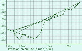 Graphe de la pression atmosphrique prvue pour Chenill-Chang