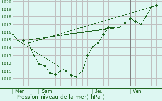 Graphe de la pression atmosphrique prvue pour Bois-le-Roi