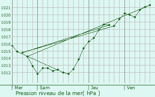 Graphe de la pression atmosphrique prvue pour Bonntable