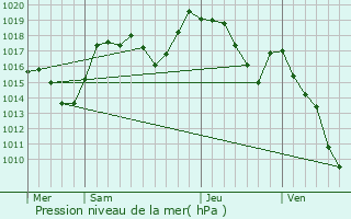 Graphe de la pression atmosphrique prvue pour La Vernaz