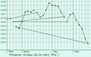 Graphe de la pression atmosphrique prvue pour Meillerie