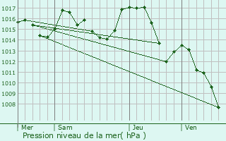 Graphe de la pression atmosphrique prvue pour Puivert