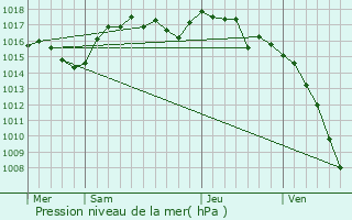 Graphe de la pression atmosphrique prvue pour Sillans