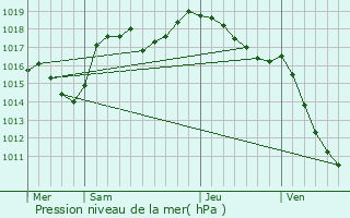 Graphe de la pression atmosphrique prvue pour Saint-Gervais