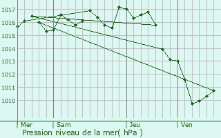 Graphe de la pression atmosphrique prvue pour Canjan