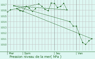 Graphe de la pression atmosphrique prvue pour Ars